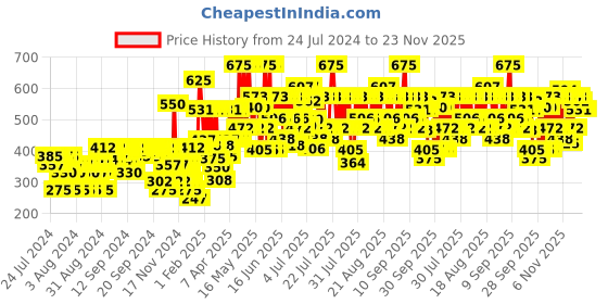 myntra.com Lakme Absolute Creme Concealer to Conceal Dark Spots 3.9 g - Cinnamon 30 lakme Price History Graph from 24 Jul 2024 to 22 Nov 2025