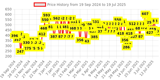 myntra.com Lakme Absolute Creme Creaseless & Lightweight Concealer - Walnut 38 lakme Price History Graph from 18 Sep 2024 to 15 Jul 2025