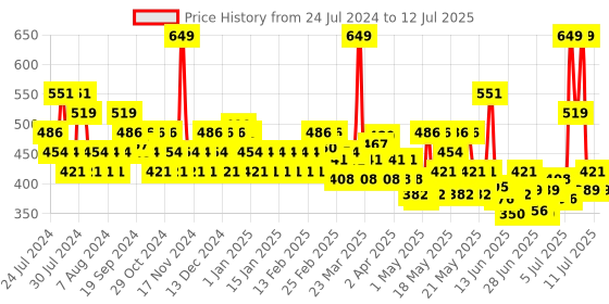 myntra.com Lakme Absolute Dual Ended Blush & Contour Brush - Black lakme Price History Graph from 24 Jul 2024 to 12 Jul 2025