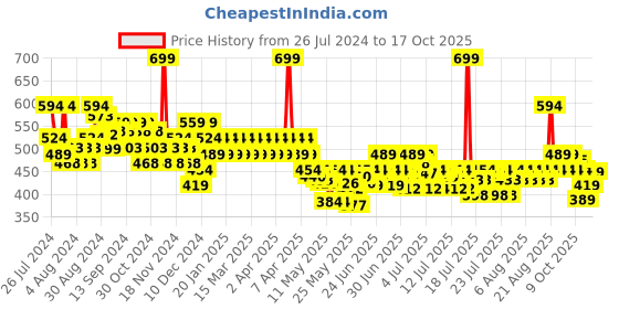 myntra.com Lakme Absolute Dual Ended Eyeshadow Brush - Black lakme Price History Graph from 26 Jul 2024 to 17 Oct 2025