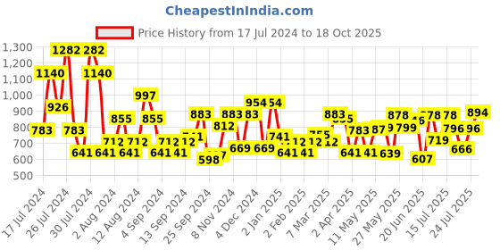 myntra.com Lakme Absolute Explore Eyeshadow - Champagne Rain & Luminous Skin Tint - Neutral Nude N200 lakme Price History Graph from 17 Jul 2024 to 18 Oct 2025