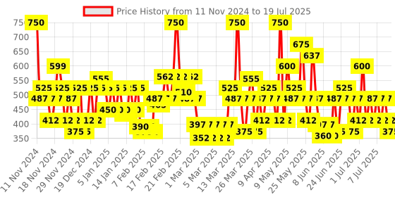 myntra.com Lakme Absolute Explore High-Pigmented Shimmer Eyeshadow Stick 1.4g - Shimmering Gold lakme Price History Graph from 28 Oct 2024 to 15 Jul 2025