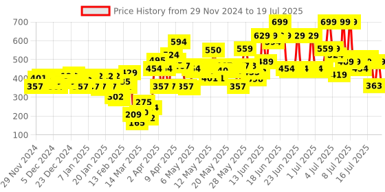 myntra.com Lakme Absolute Explore Lightweight Eye Paint with Cocoa Butter 3g - Bedazzled Brown lakme Price History Graph from 22 Nov 2024 to 15 Jul 2025