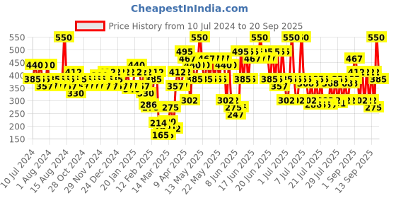 myntra.com Lakme Absolute Explore Lightweight Eye Paint with Cocoa Butter 3g - Glittering Gold Dust lakme Price History Graph from 10 Jul 2024 to 20 Sep 2025