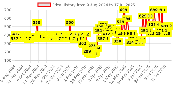 myntra.com Lakme Absolute Explore Lightweight Eye Paint with Cocoa Butter 3g - Magenta Muse lakme Price History Graph from 6 Aug 2024 to 15 Jul 2025