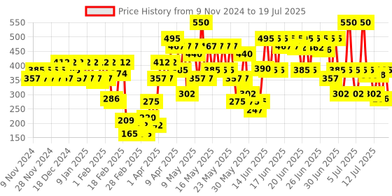 myntra.com Lakme Absolute Explore Lightweight Eye Paint with Cocoa Butter 3g - Shimmering Silver lakme Price History Graph from 9 Nov 2024 to 19 Jul 2025