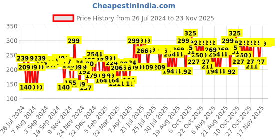 myntra.com Lakme Absolute Gel Stylist Cool Cobalt lakme Price History Graph from 26 Jul 2024 to 22 Nov 2025
