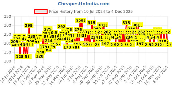 myntra.com Lakme Absolute Gel Stylist Nail Color - 97 Raisin - 12ml lakme Price History Graph from 10 Jul 2024 to 4 Dec 2025