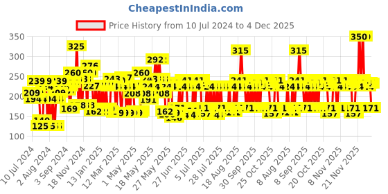 myntra.com Lakme Absolute Gel Stylist Nail Color - Cheers - 12 ml lakme Price History Graph from 10 Jul 2024 to 4 Dec 2025