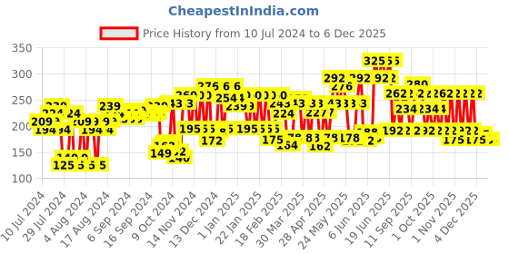 myntra.com Lakme Absolute Gel Stylist Nail Color - Snowball - 12 ml lakme Price History Graph from 10 Jul 2024 to 5 Dec 2025