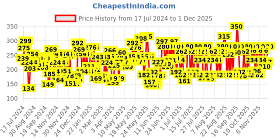 myntra.com Lakme Absolute Gel Stylist Nail Color - Top Coat - 12 ml lakme Price History Graph from 17 Jul 2024 to 30 Nov 2025