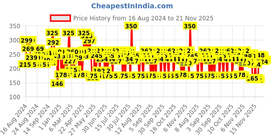 myntra.com Lakme Absolute Gel Stylist Nail Color - Trinket lakme Price History Graph from 16 Aug 2024 to 21 Nov 2025