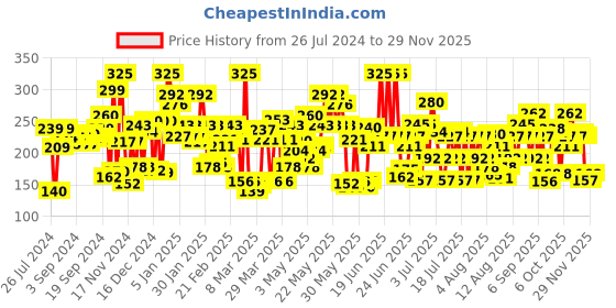 myntra.com Lakme Absolute Gel Stylist Nail Color - Vineyard - 12ml lakme Price History Graph from 26 Jul 2024 to 29 Nov 2025