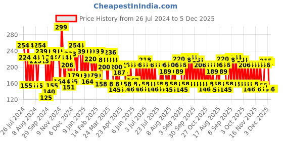 myntra.com Lakme Absolute Gel Stylist Summer Mint lakme Price History Graph from 26 Jul 2024 to 5 Dec 2025