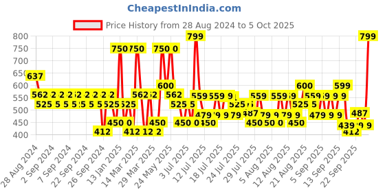 myntra.com Lakme Absolute Gloss Artist Eyeliner - Black lakme Price History Graph from 28 Aug 2024 to 5 Oct 2025