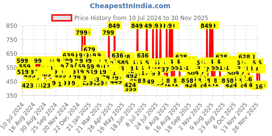 myntra.com Lakme Absolute Hydra Pro Gel Creme Face Moisturiser 50g lakme Price History Graph from 10 Jul 2024 to 30 Nov 2025