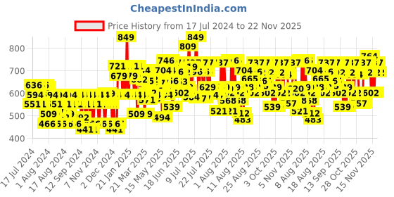 myntra.com Lakme Absolute Hydra Pro Overnight Gel 50g lakme Price History Graph from 17 Jul 2024 to 22 Nov 2025