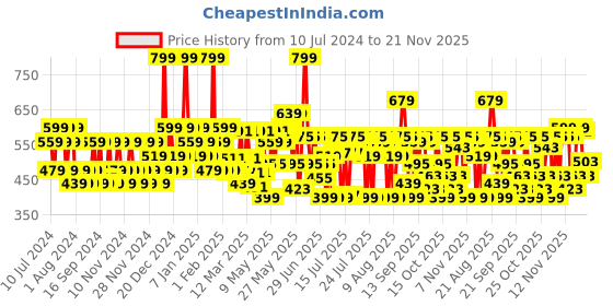myntra.com Lakme Absolute Hydra Pro Serum 30 ml lakme Price History Graph from 10 Jul 2024 to 21 Nov 2025