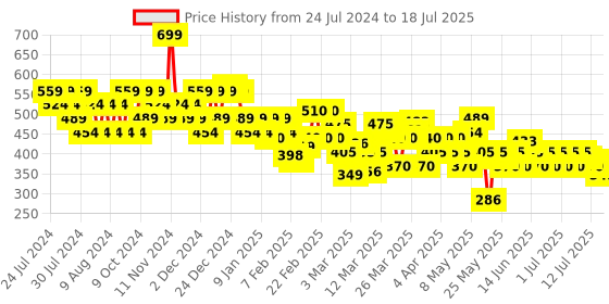 myntra.com Lakme Absolute Instant Airbrush Concealer Pen For Dark Spots & Overall Complexion - Cocoa lakme Price History Graph from 24 Jul 2024 to 15 Jul 2025