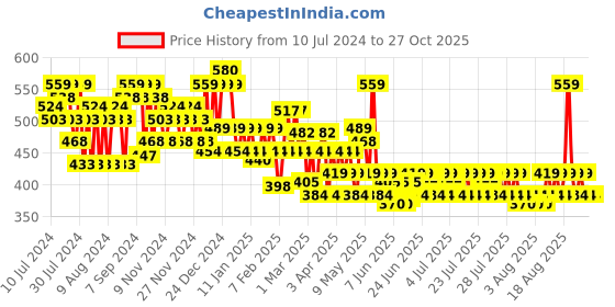 myntra.com Lakme Absolute Instant Airbrush Concealer Pen For Dark Spots - Cinnamon lakme Price History Graph from 10 Jul 2024 to 27 Oct 2025