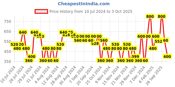 myntra.com Lakme Absolute Matte Melt Liquid Lip Color 6 ml - Mulberry Feast 530 lakme Price History Graph from 10 Jul 2024 to 3 Oct 2025