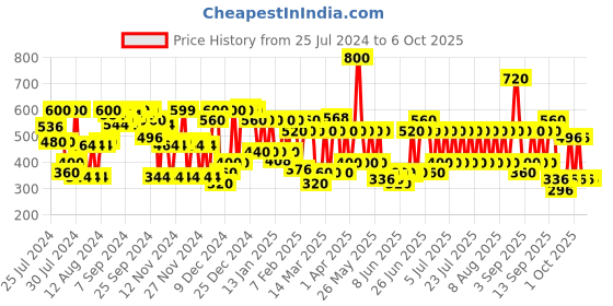 myntra.com Lakme Absolute Matte Melt Liquid Lip Color 6 ml - Sour Cherry 133 lakme Price History Graph from 25 Jul 2024 to 4 Oct 2025