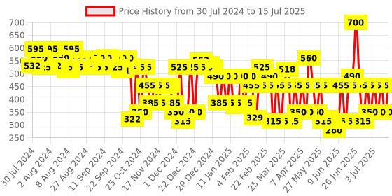 myntra.com Lakme Absolute Mattreal Mousse Concealer 9 g - Sand 01 lakme Price History Graph from 30 Jul 2024 to 15 Jul 2025