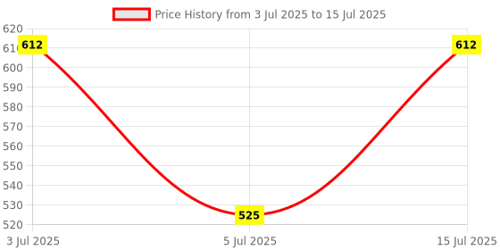 myntra.com Lakme Absolute Micro Brow Perfecter - Coffee lakme Price History Graph from 3 Jul 2025 to 15 Jul 2025