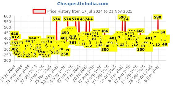 myntra.com Lakme Absolute Perfect Radiance Duo - Face Wash 50 g & SPF20 Light Creme 50 g lakme Price History Graph from 17 Jul 2024 to 21 Nov 2025