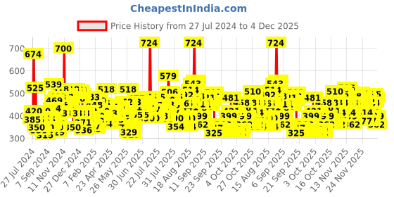 myntra.com Lakme Absolute Perfect Radiance Face Serum 15ml & Skin Brightening Light Creme 15ml lakme Price History Graph from 27 Jul 2024 to 4 Dec 2025