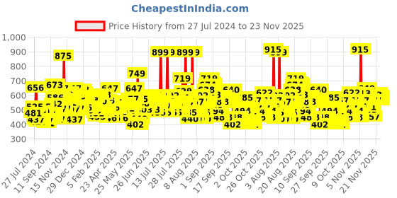 myntra.com Lakme Absolute Perfect Radiance Set of Creme 50 g + Face Wash 50 g + Face Serum 15 ml lakme Price History Graph from 27 Jul 2024 to 23 Nov 2025