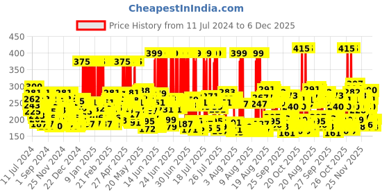 myntra.com Lakme Absolute Perfect Radiance Skin Brightening Light Creme SPF 20 50 g lakme Price History Graph from 11 Jul 2024 to 6 Dec 2025
