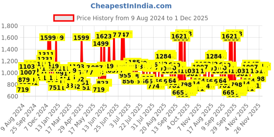myntra.com Lakme Absolute Perfect Radiance Skin Brightening Set lakme Price History Graph from 9 Aug 2024 to 1 Dec 2025