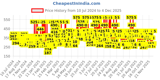 myntra.com Lakme Absolute Perfect Radiance SPF 20 PA ++ Skin Lightening Light Creme 50 g lakme Price History Graph from 10 Jul 2024 to 4 Dec 2025