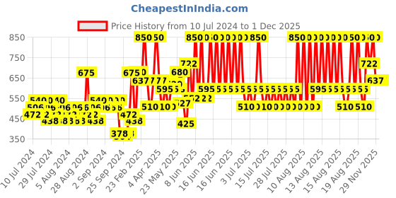 myntra.com Lakme Absolute Precision Eye Artist Eyebrow Pencil - Dark Brown 0.35 g lakme Price History Graph from 10 Jul 2024 to 29 Nov 2025