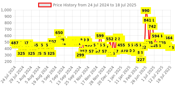 myntra.com Lakme Absolute Sheer Lip Mousse - Cocoa Sin 302 lakme Price History Graph from 24 Jul 2024 to 15 Jul 2025