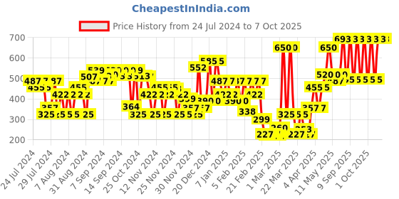 myntra.com Lakme Absolute Sheer Lip Mousse - Fuchsia Fantasy 204 lakme Price History Graph from 24 Jul 2024 to 6 Oct 2025