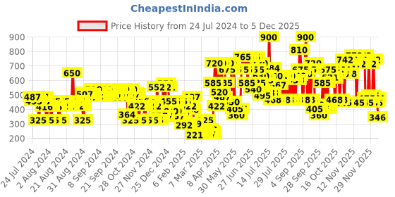 myntra.com Lakme Absolute Sheer Lip Mousse - Nude Sensation 301 lakme Price History Graph from 24 Jul 2024 to 5 Dec 2025