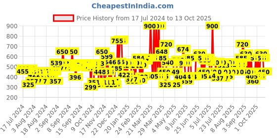myntra.com Lakme Absolute Sheer Lip Mousse - Pink Veil 202 lakme Price History Graph from 17 Jul 2024 to 13 Oct 2025