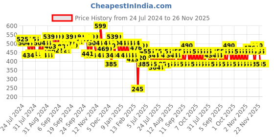 myntra.com Lakme Absolute Skin Dew Satin Lipstick with Hyaluronic Acid & Avocado Oil - Nude Brick lakme Price History Graph from 24 Jul 2024 to 26 Nov 2025