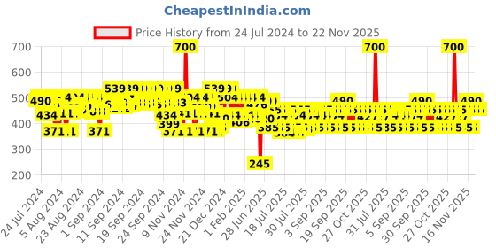 myntra.com Lakme Absolute Skin Dew Satin Lipstick with Hyaluronic Acid & Avocado Oil - Nude Dream lakme Price History Graph from 24 Jul 2024 to 22 Nov 2025