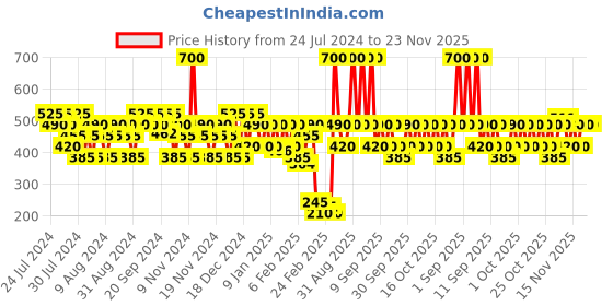 myntra.com Lakme Absolute Skin Dew Satin Lipstick with Hyaluronic Acid & Avocado Oil - Pink Bae lakme Price History Graph from 24 Jul 2024 to 23 Nov 2025