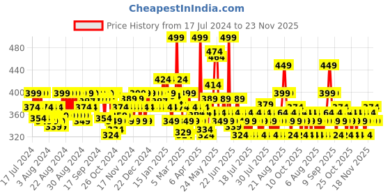 myntra.com Lakme Absolute Youth Infinity Face Serum with 89% Pure Pro Retinol C Complex - 15 ml lakme Price History Graph from 17 Jul 2024 to 21 Nov 2025
