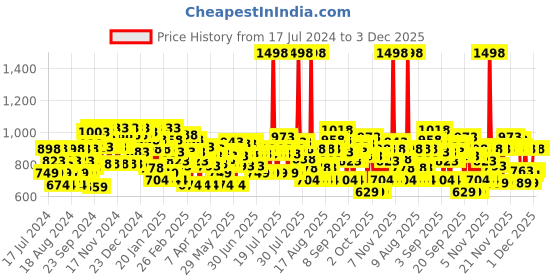 myntra.com Lakme Absolute Youth Set of Skin Sculpting Day Creme - 15 g & Infinity Face Serum - 15 ml lakme Price History Graph from 17 Jul 2024 to 2 Dec 2025