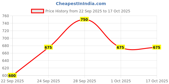 myntra.com Lakme Be-jewel Satin Eye Tint One-Step Mousse Eyeshadow 4.5ml - Hazel 07 lakme Price History Graph from 22 Sep 2025 to 15 Oct 2025