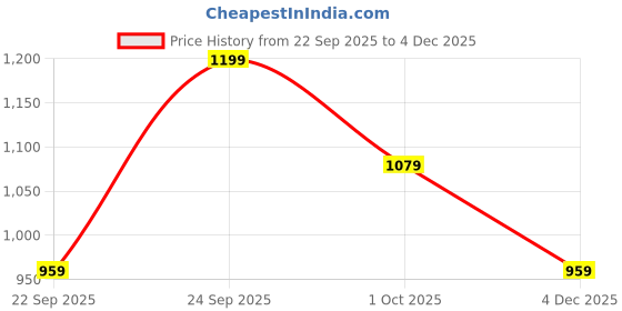 myntra.com Lakme Be-Jewel Shimmer Matte Finish Lip Liquid 3.5ml - Iced Espresso 301 lakme Price History Graph from 22 Sep 2025 to 4 Dec 2025
