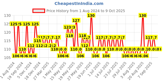 myntra.com Lakme Blush & Glow Kiwi Gel Face Wash With 100% Real Kiwi Extract 50 g lakme Price History Graph from 1 Aug 2024 to 8 Oct 2025