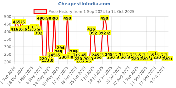 myntra.com Lakme Blush & Glow Kiwi Refreshing Face Wash with Vitamin C Serum - 150 g lakme Price History Graph from 1 Sep 2024 to 13 Oct 2025