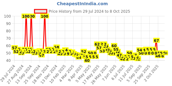 myntra.com Lakme Blush & Glow Kiwi Sheet Mask 20 ml lakme Price History Graph from 29 Jul 2024 to 8 Oct 2025