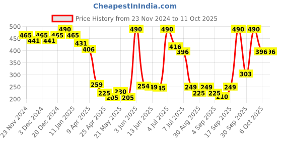 myntra.com Lakme Blush & Glow Lemon Brightening Face Wash with Vitamin C Serum - 150 g lakme Price History Graph from 23 Nov 2024 to 10 Oct 2025